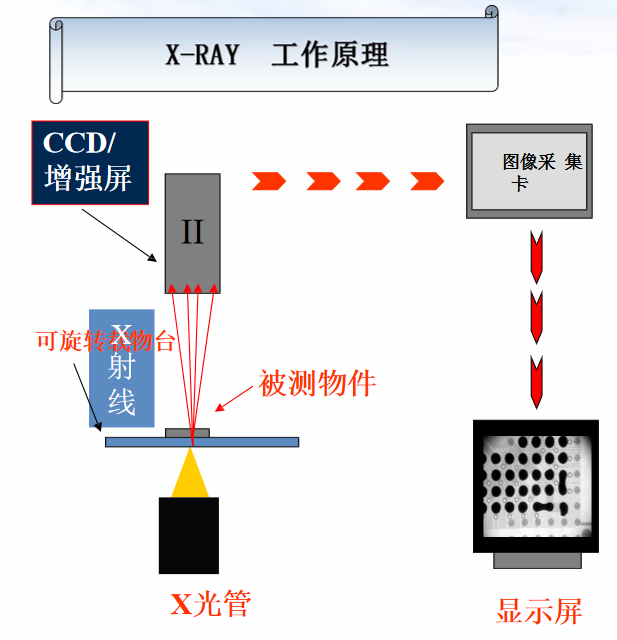 Xray工作原理和發(fā)展